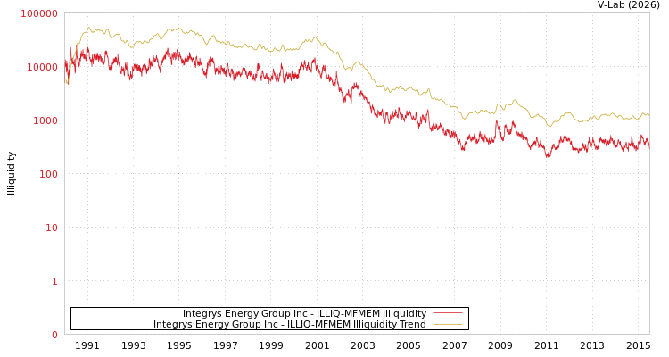 graph of Integrys Energy Group Inc ILLIQ-MFMEM