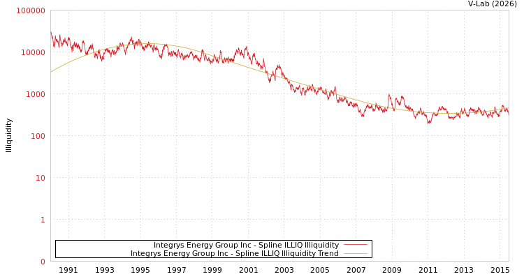 graph of Integrys Energy Group Inc ILLIQ-SMEM