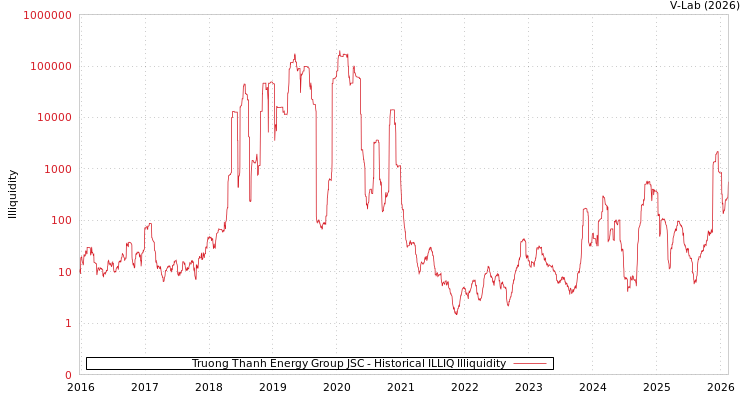 graph of Truong Thanh Energy Group JSC ILLIQ-HIST