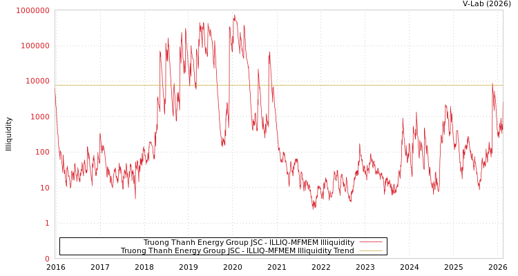 graph of Truong Thanh Energy Group JSC ILLIQ-MFMEM