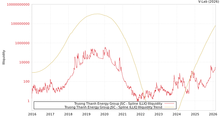 graph of Truong Thanh Energy Group JSC ILLIQ-SMEM