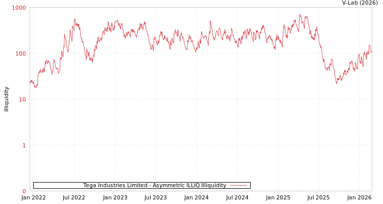 graph of Tega Industries Limited ILLIQ-AMEM