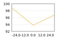 Impact of return on liquidity tomorrow