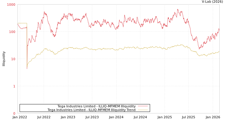graph of Tega Industries Limited ILLIQ-MFMEM