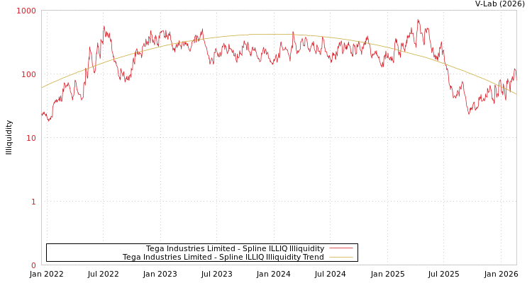 graph of Tega Industries Limited ILLIQ-SMEM