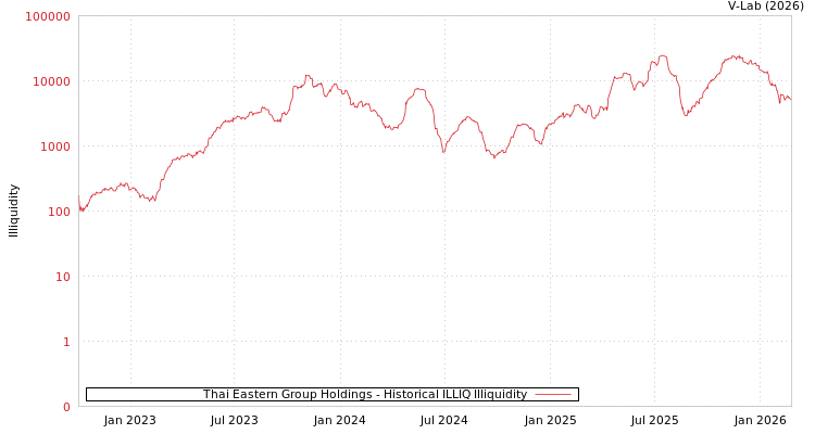 graph of Thai Eastern Group Holdings ILLIQ-HIST