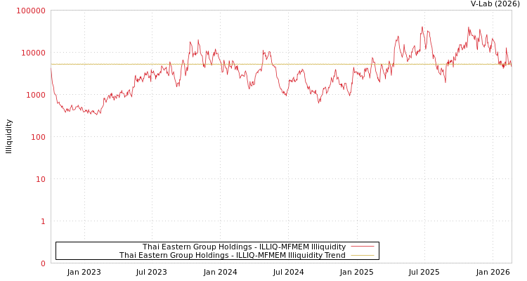 graph of Thai Eastern Group Holdings ILLIQ-MFMEM