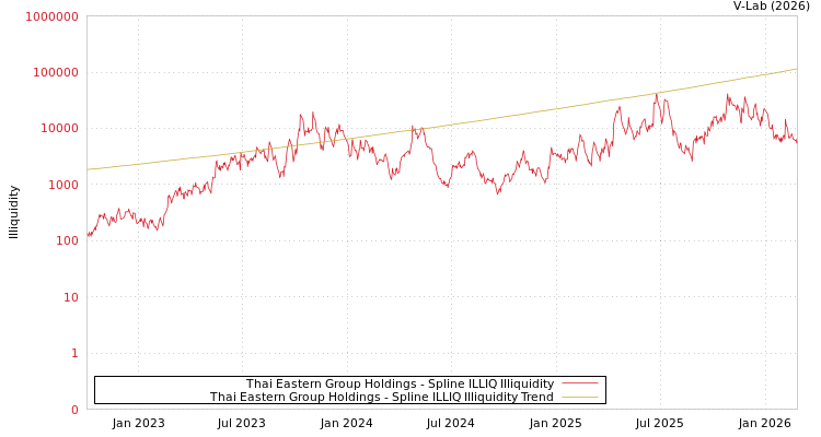 graph of Thai Eastern Group Holdings ILLIQ-SMEM