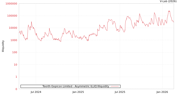 graph of Teerth Gopicon Limited ILLIQ-AMEM