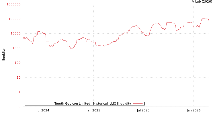 graph of Teerth Gopicon Limited ILLIQ-HIST