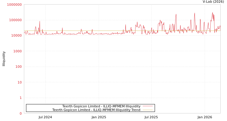 graph of Teerth Gopicon Limited ILLIQ-MFMEM