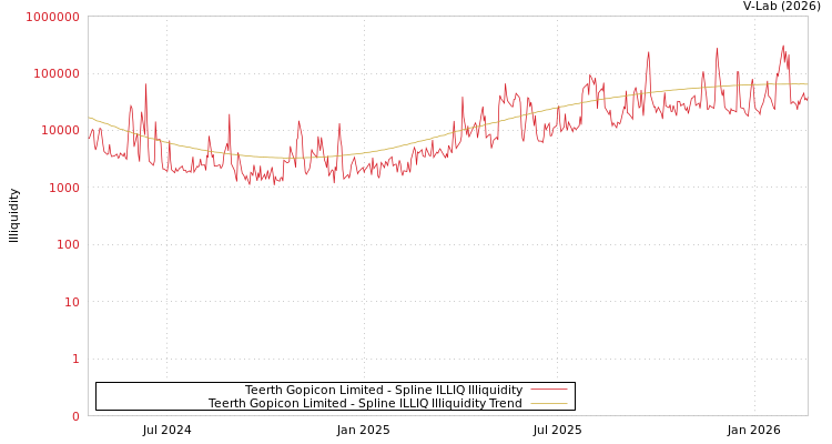 graph of Teerth Gopicon Limited ILLIQ-SMEM