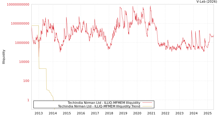 graph of Techindia Nirman Ltd ILLIQ-MFMEM