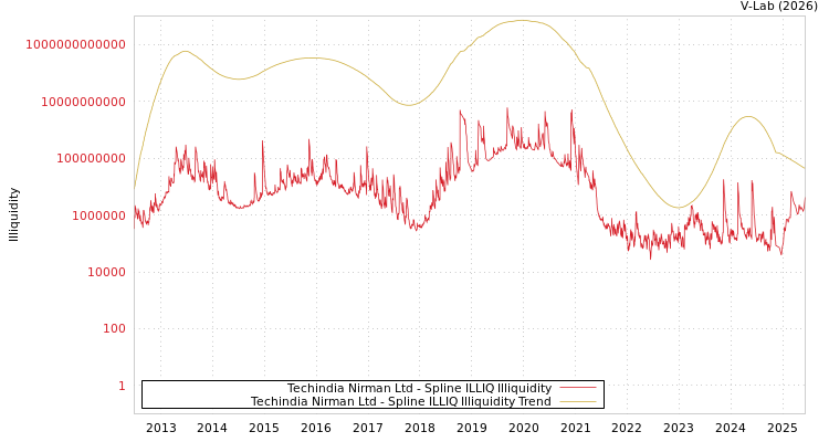 graph of Techindia Nirman Ltd ILLIQ-SMEM