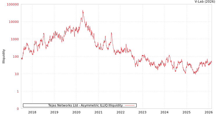 graph of Tejas Networks Ltd ILLIQ-AMEM