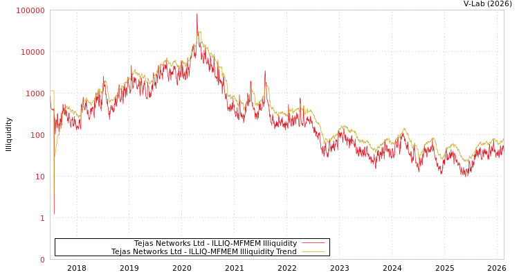 graph of Tejas Networks Ltd ILLIQ-MFMEM