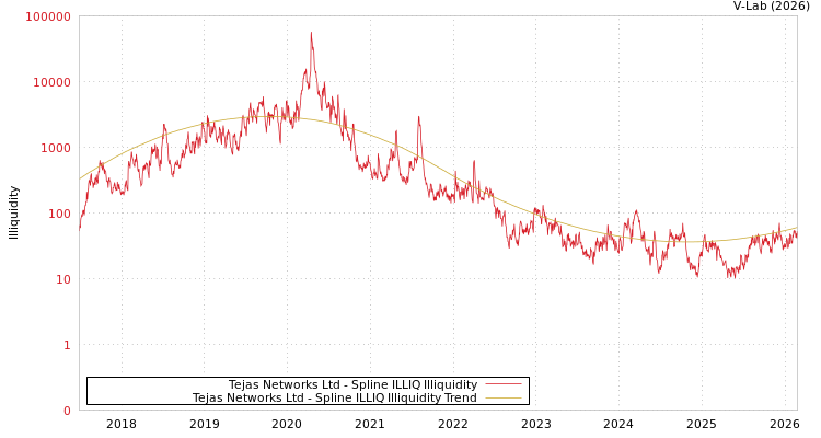graph of Tejas Networks Ltd ILLIQ-SMEM