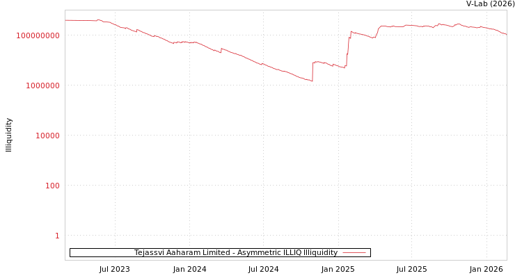 graph of Tejassvi Aaharam Limited ILLIQ-AMEM