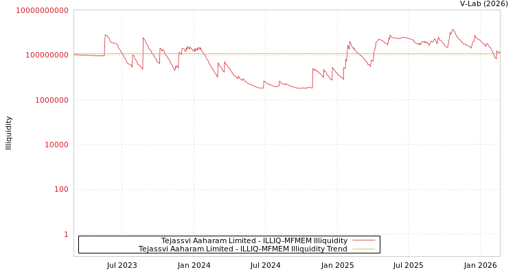 graph of Tejassvi Aaharam Limited ILLIQ-MFMEM