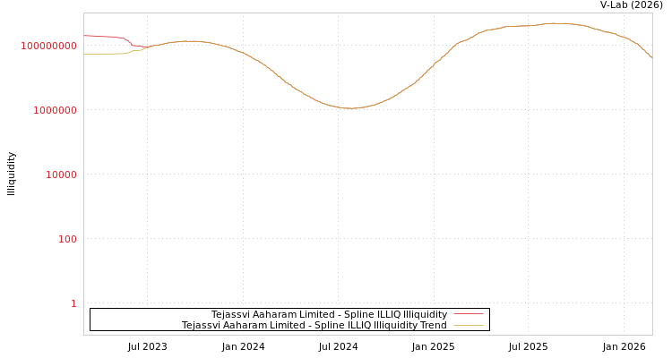 graph of Tejassvi Aaharam Limited ILLIQ-SMEM