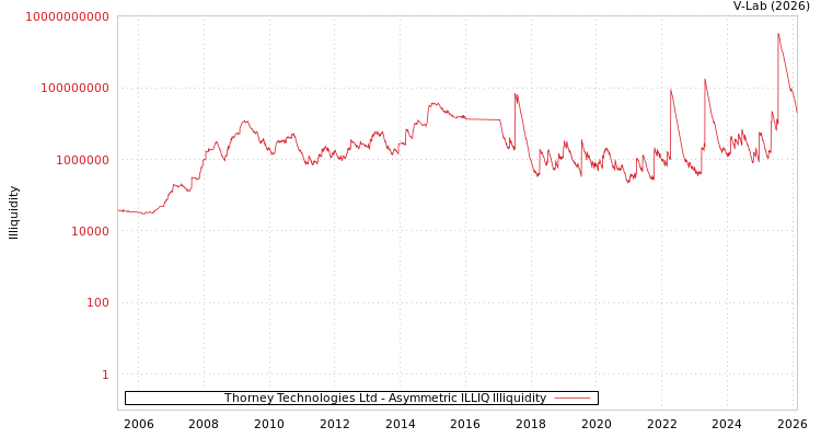 graph of Thorney Technologies Ltd ILLIQ-AMEM