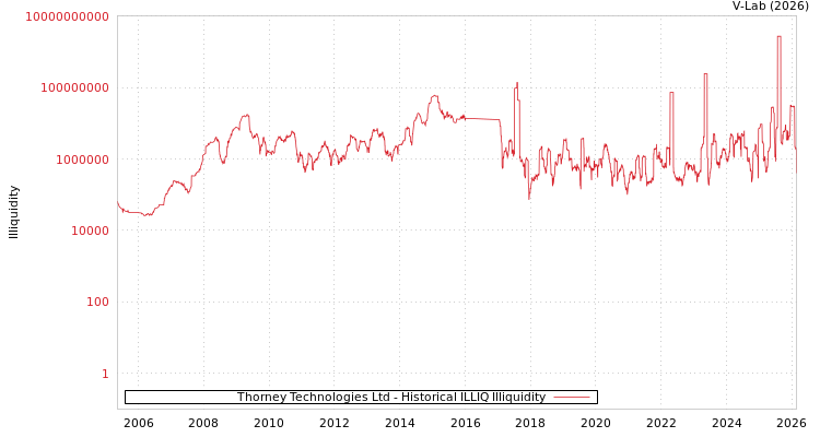 graph of Thorney Technologies Ltd ILLIQ-HIST
