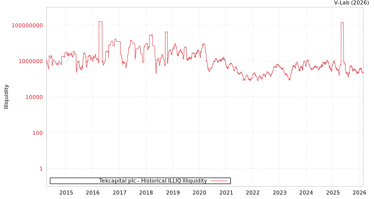 graph of Tekcapital plc ILLIQ-HIST