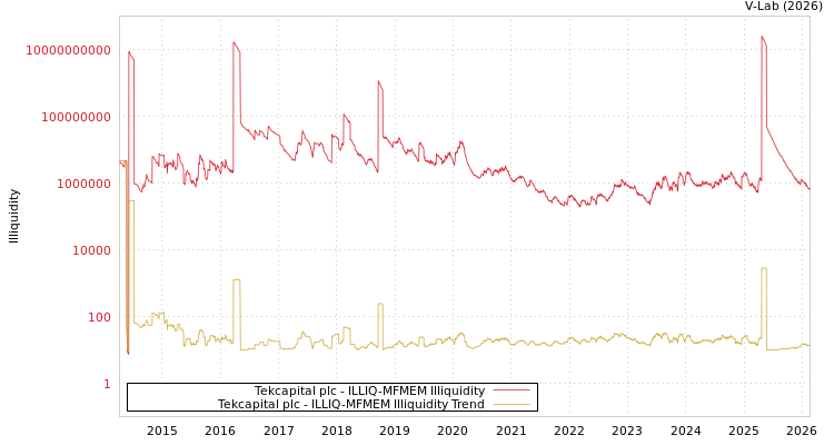 graph of Tekcapital plc ILLIQ-MFMEM