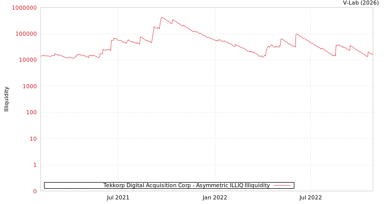 graph of Tekkorp Digital Acquisition Corp ILLIQ-AMEM