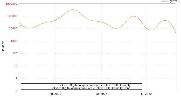 graph of Tekkorp Digital Acquisition Corp ILLIQ-SMEM