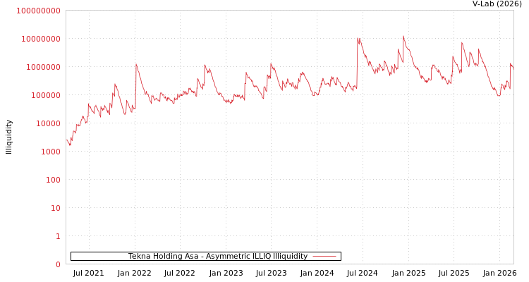 graph of Tekna Holding Asa ILLIQ-AMEM