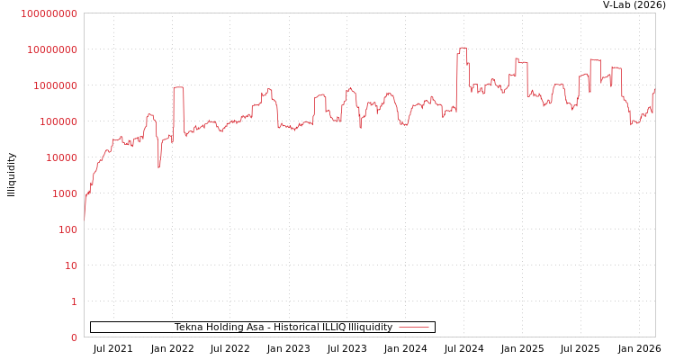graph of Tekna Holding Asa ILLIQ-HIST