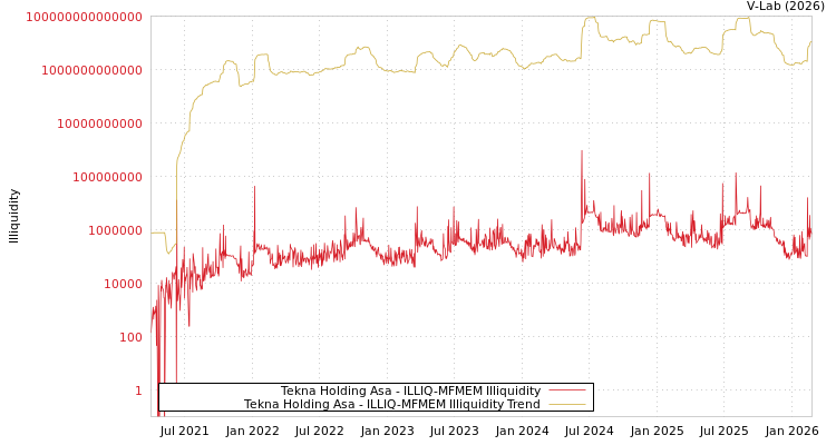 graph of Tekna Holding Asa ILLIQ-MFMEM