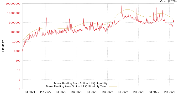 graph of Tekna Holding Asa ILLIQ-SMEM