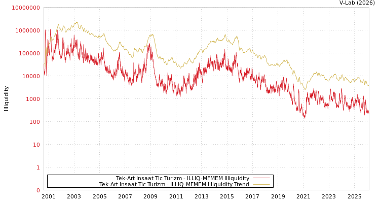 graph of Tek-Art Insaat Tic Turizm ILLIQ-MFMEM