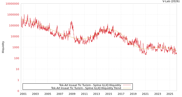graph of Tek-Art Insaat Tic Turizm ILLIQ-SMEM