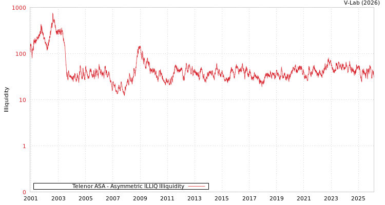 graph of Telenor ASA ILLIQ-AMEM