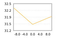Impact of return on liquidity tomorrow