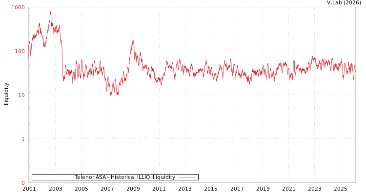graph of Telenor ASA ILLIQ-HIST