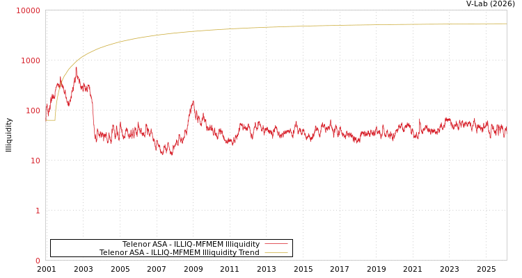 graph of Telenor ASA ILLIQ-MFMEM