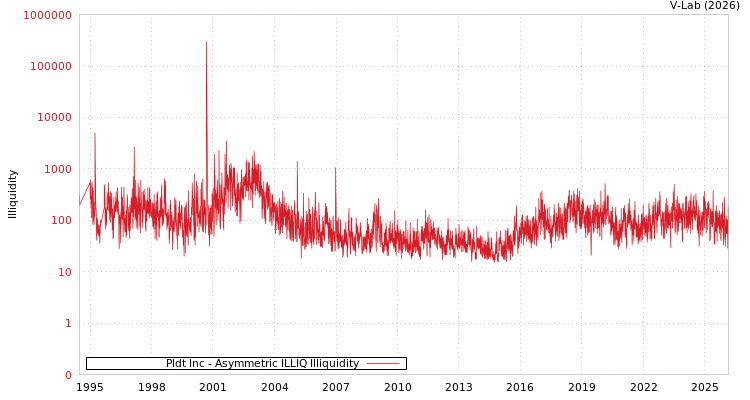 graph of Pldt Inc ILLIQ-AMEM