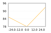 Impact of return on liquidity tomorrow