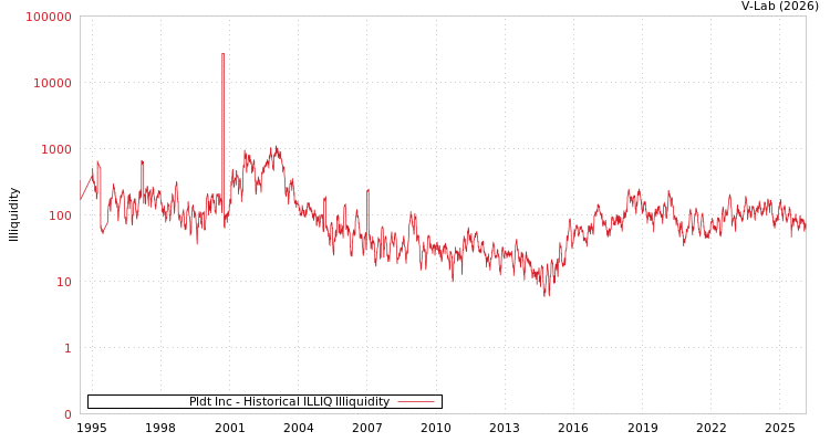 graph of Pldt Inc ILLIQ-HIST