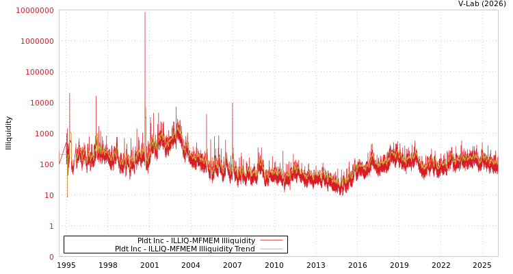 graph of Pldt Inc ILLIQ-MFMEM