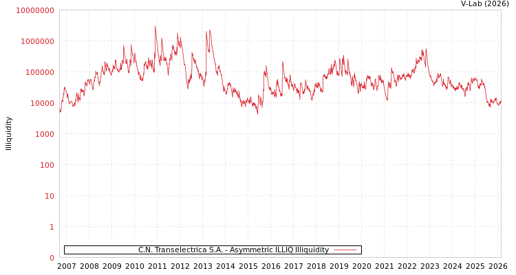 graph of C.N. Transelectrica S.A. ILLIQ-AMEM