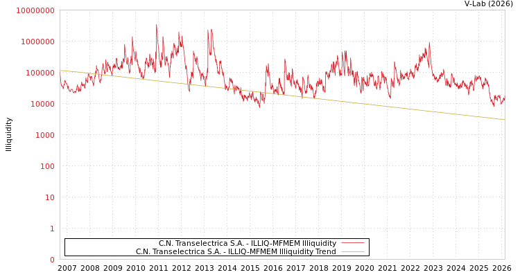 graph of C.N. Transelectrica S.A. ILLIQ-MFMEM