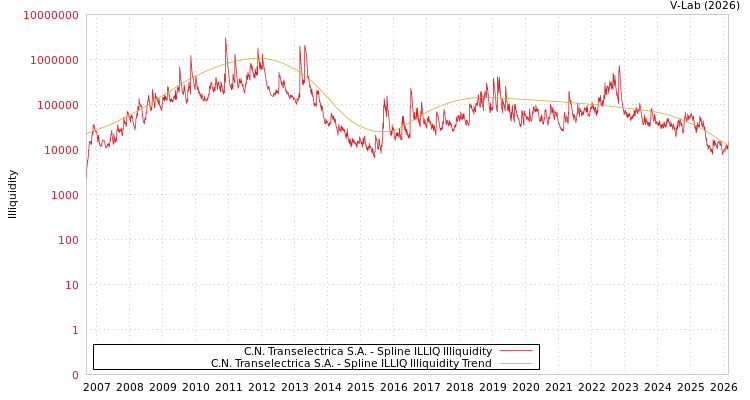 graph of C.N. Transelectrica S.A. ILLIQ-SMEM