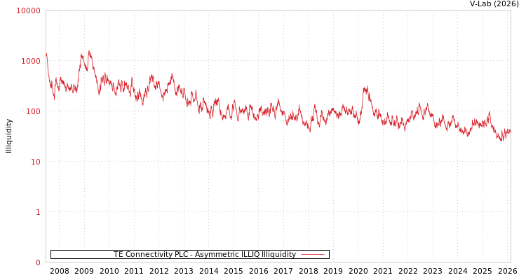 graph of TE Connectivity PLC ILLIQ-AMEM