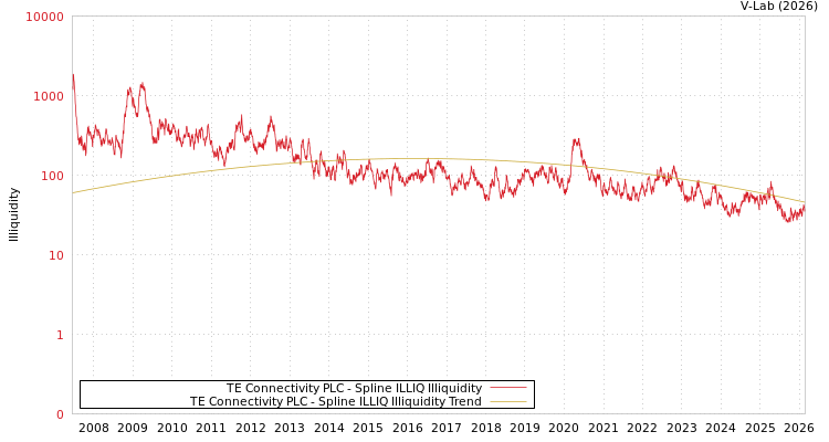 graph of TE Connectivity PLC ILLIQ-SMEM