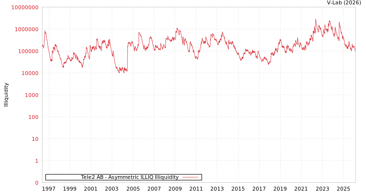 graph of Tele2 AB ILLIQ-AMEM